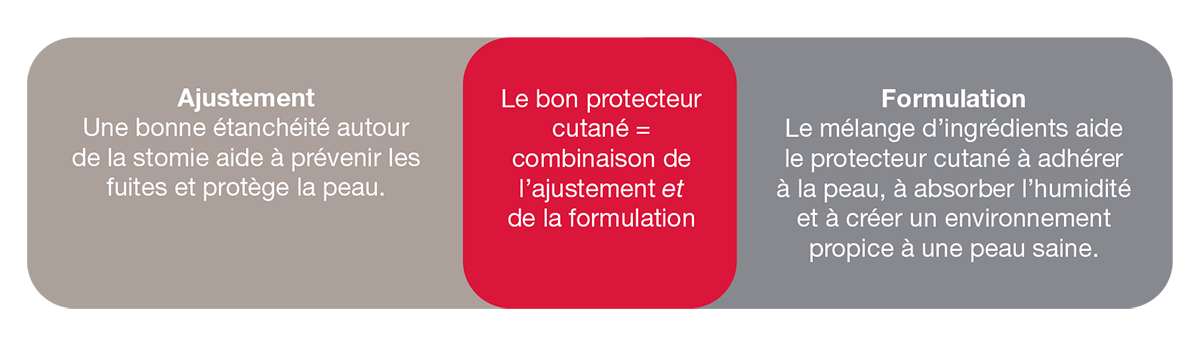 Fit and Formulation